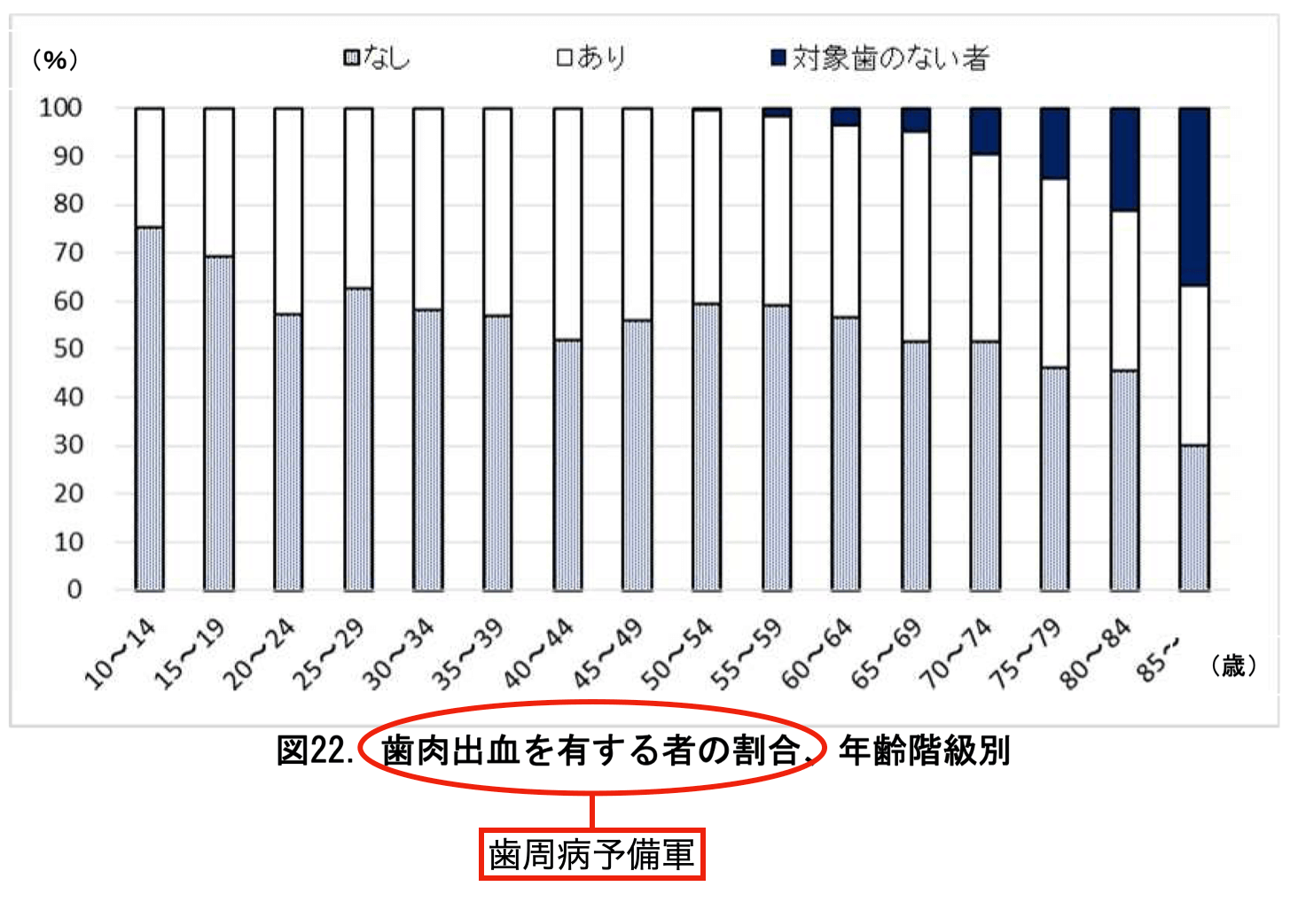 歯周病の罹患状態