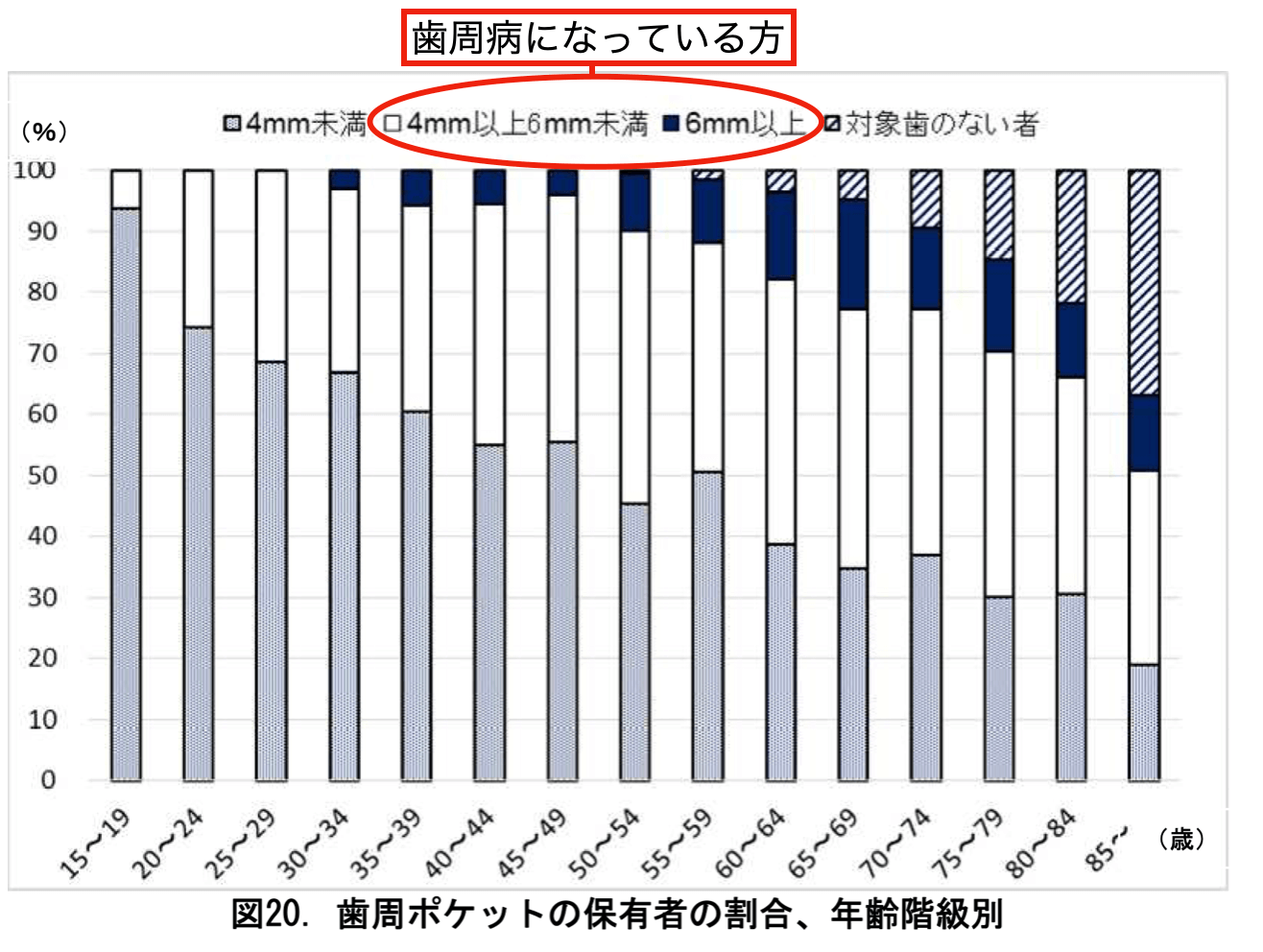 歯周病の罹患状態